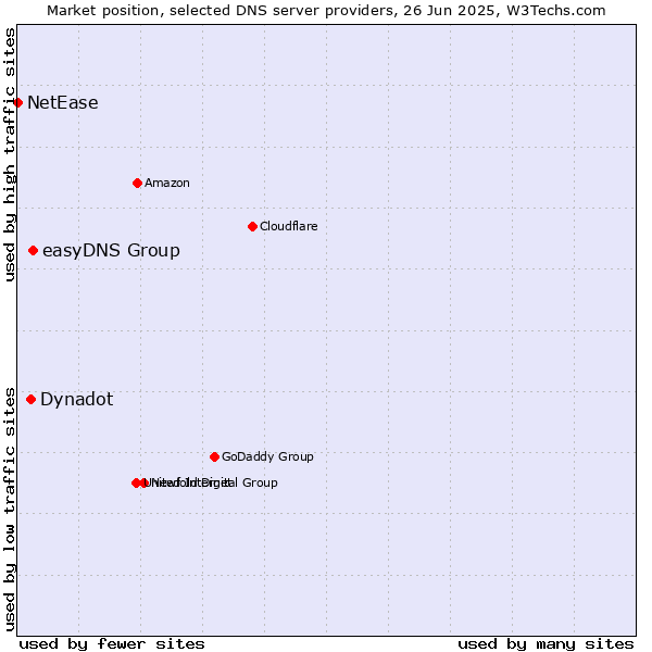 Market position of easyDNS Group vs. Dynadot vs. NetEase