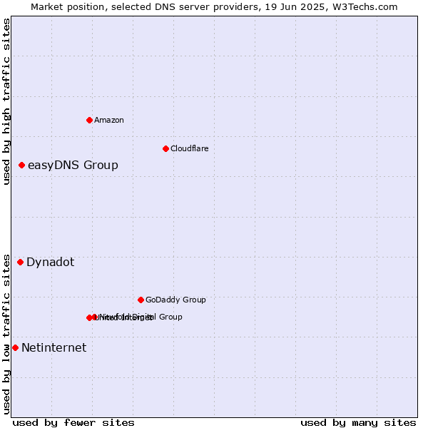 Market position of easyDNS Group vs. Dynadot vs. Netinternet