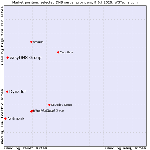 Market position of easyDNS Group vs. Dynadot vs. Netmark