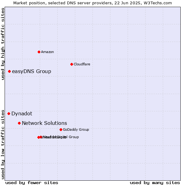 Market position of Network Solutions vs. easyDNS Group vs. Dynadot
