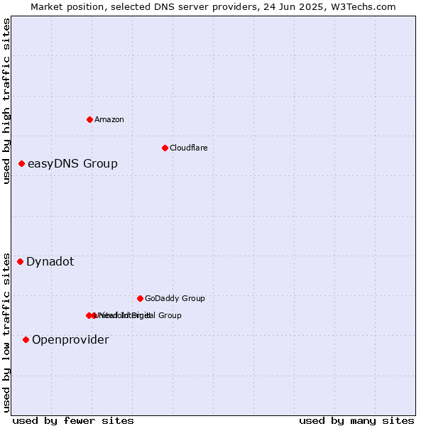 Market position of Openprovider vs. easyDNS Group vs. Dynadot