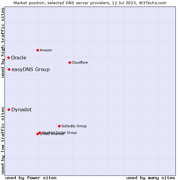 Market position of easyDNS Group vs. Oracle vs. Dynadot