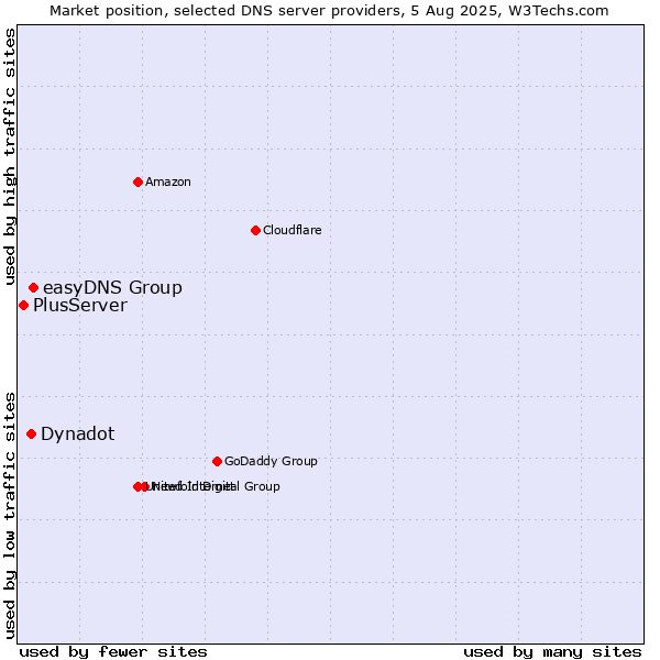 Market position of easyDNS Group vs. Dynadot vs. PlusServer