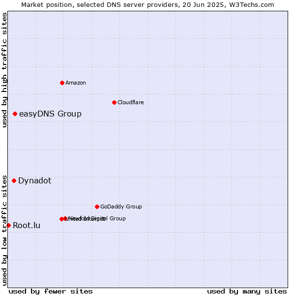 Market position of easyDNS Group vs. Dynadot vs. Root.lu