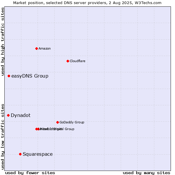 Market position of Squarespace vs. easyDNS Group vs. Dynadot