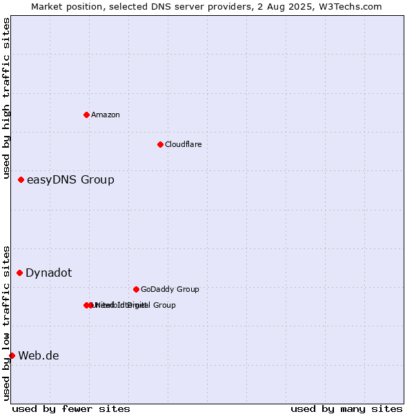 Market position of easyDNS Group vs. Dynadot vs. Web.de