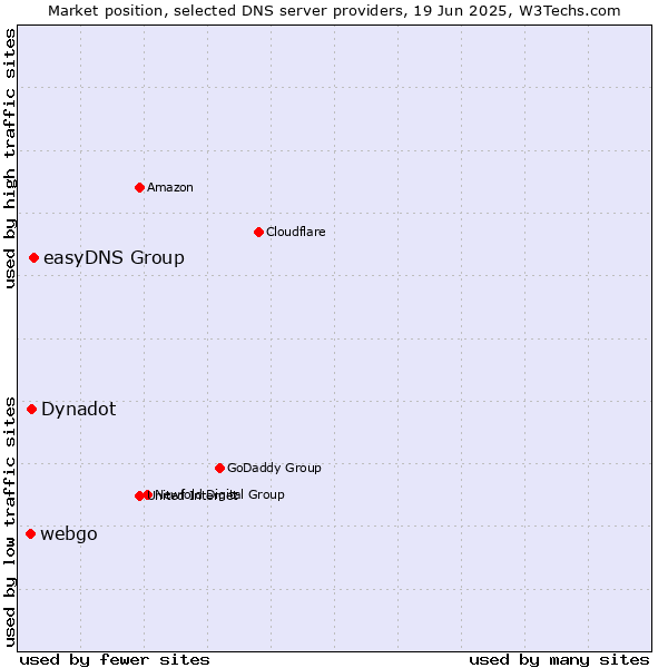 Market position of easyDNS Group vs. Dynadot vs. webgo