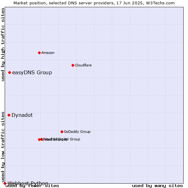 Market position of easyDNS Group vs. Dynadot vs. Webhost Python