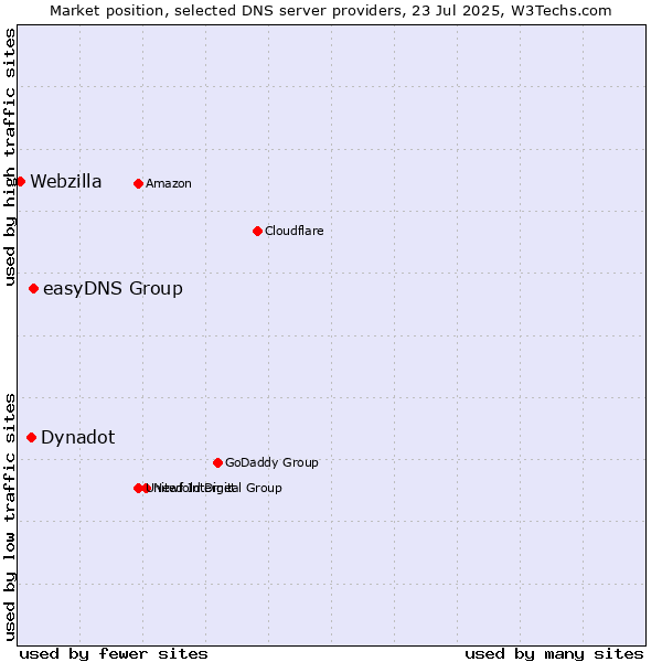 Market position of easyDNS Group vs. Dynadot vs. Webzilla