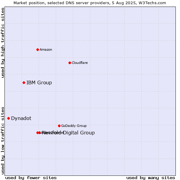 Market position of Newfold Digital Group vs. IBM Group vs. Dynadot