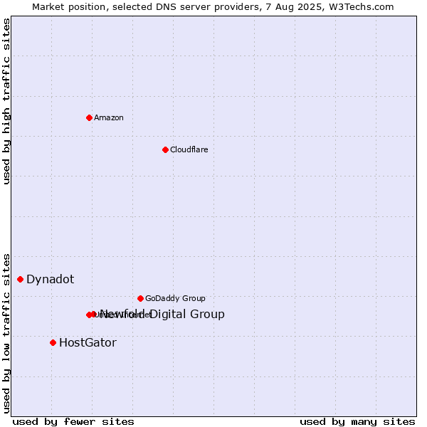 Market position of Newfold Digital Group vs. HostGator vs. Dynadot