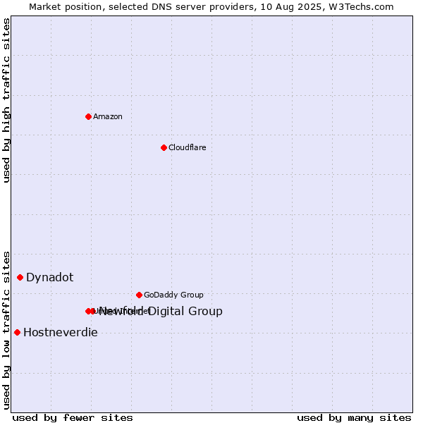 Market position of Newfold Digital Group vs. Dynadot vs. Hostneverdie