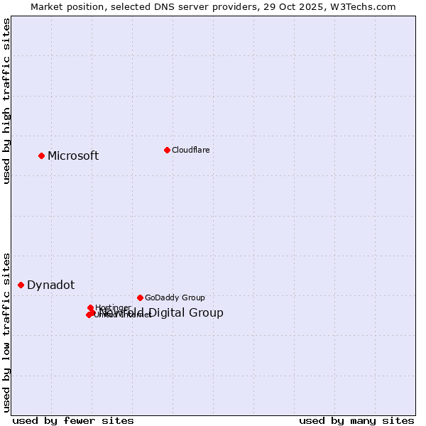 Market position of Newfold Digital Group vs. Microsoft vs. Dynadot