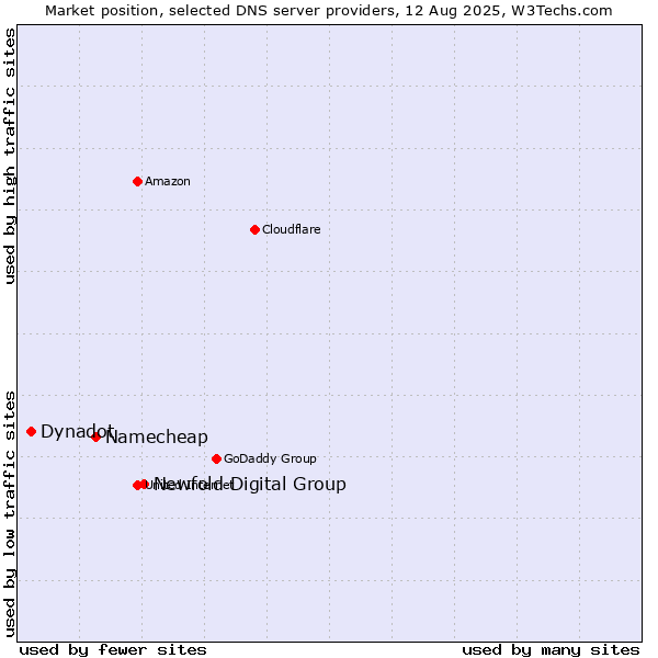 Market position of Newfold Digital Group vs. Namecheap vs. Dynadot