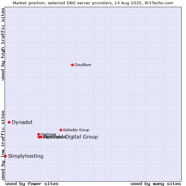 Market position of Newfold Digital Group vs. Dynadot vs. Simplyhosting