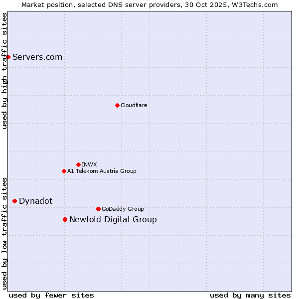 Market position of Newfold Digital Group vs. Dynadot vs. Servers.com