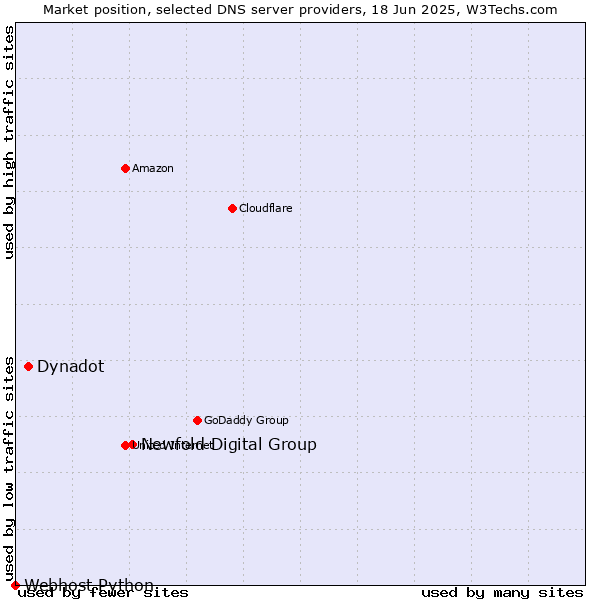 Market position of Newfold Digital Group vs. Dynadot vs. Webhost Python