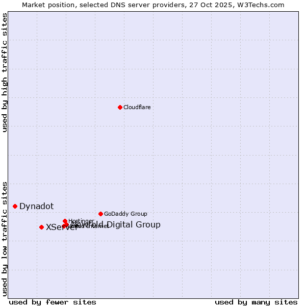 Market position of Newfold Digital Group vs. XServer vs. Dynadot