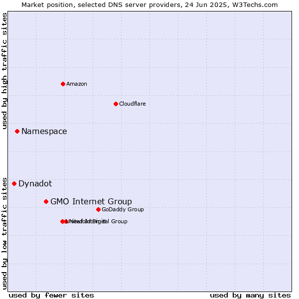 Market position of GMO Internet Group vs. Namespace vs. Dynadot