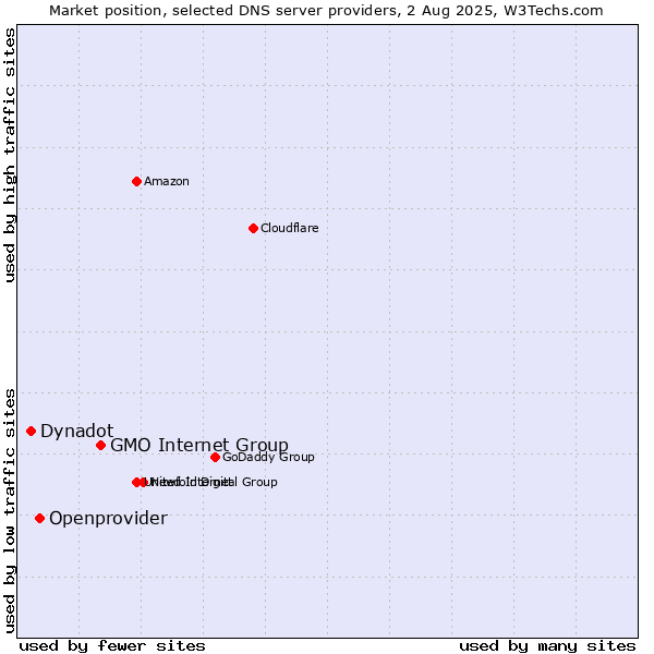 Market position of GMO Internet Group vs. Openprovider vs. Dynadot