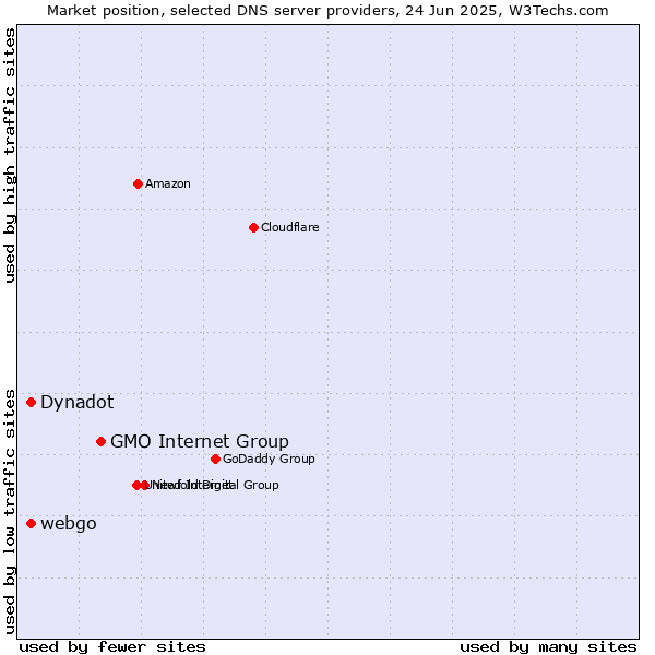 Market position of GMO Internet Group vs. Dynadot vs. webgo