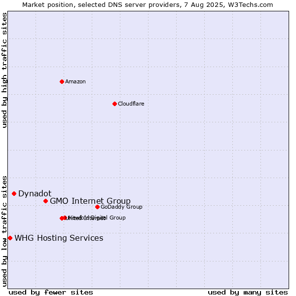 Market position of GMO Internet Group vs. Dynadot vs. WHG Hosting Services