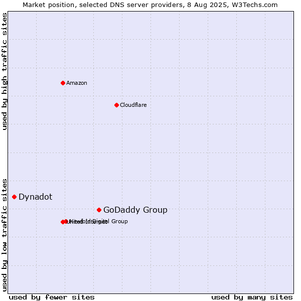 Market position of GoDaddy Group vs. Dynadot