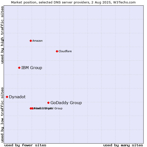 Market position of GoDaddy Group vs. IBM Group vs. Dynadot