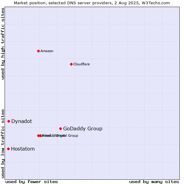 Market position of GoDaddy Group vs. Dynadot vs. Hostatom