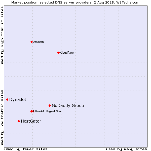 Market position of GoDaddy Group vs. HostGator vs. Dynadot