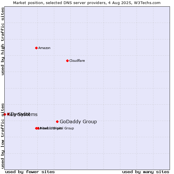 Market position of GoDaddy Group vs. Dynadot vs. Key-Systems