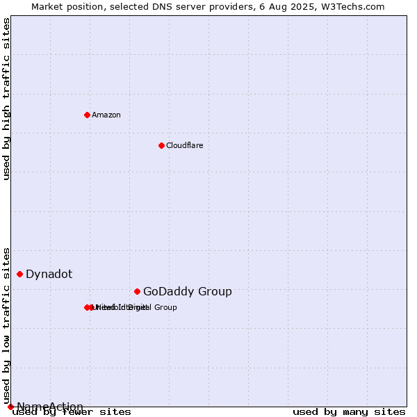 Market position of GoDaddy Group vs. Dynadot vs. NameAction