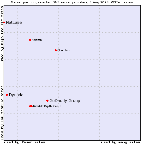 Market position of GoDaddy Group vs. Dynadot vs. NetEase