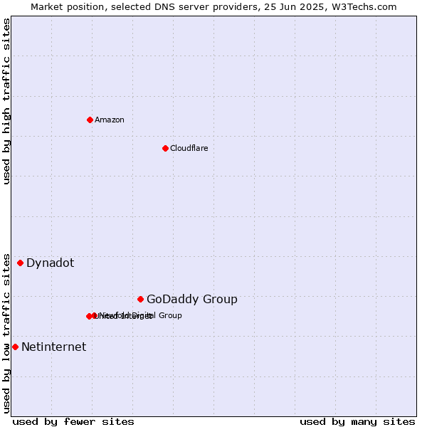 Market position of GoDaddy Group vs. Dynadot vs. Netinternet