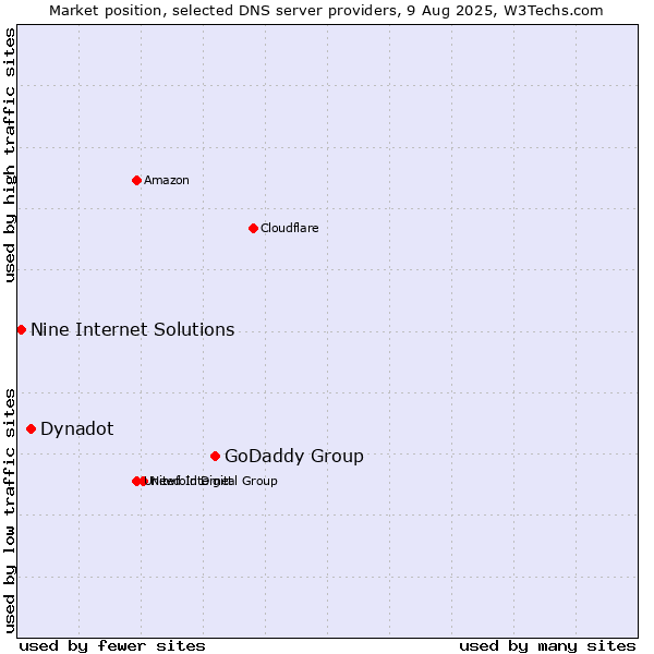 Market position of GoDaddy Group vs. Dynadot vs. Nine Internet Solutions