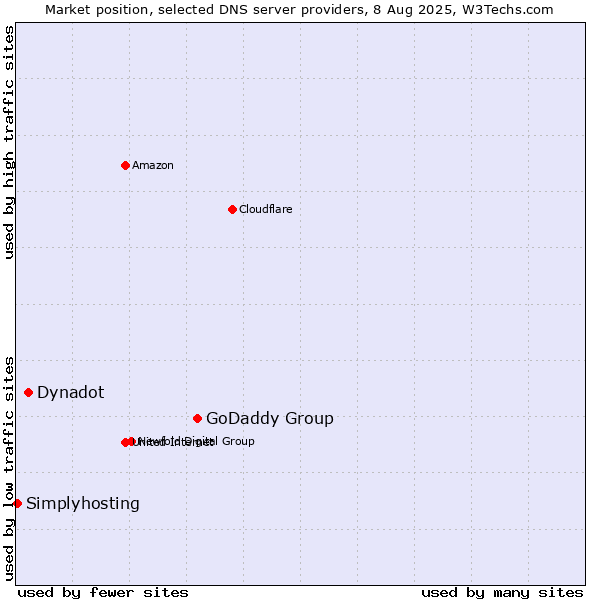 Market position of GoDaddy Group vs. Dynadot vs. Simplyhosting