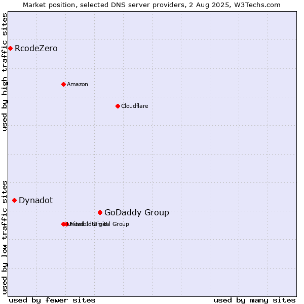 Market position of GoDaddy Group vs. Dynadot vs. RcodeZero