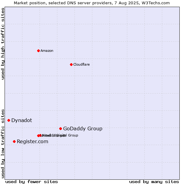 Market position of GoDaddy Group vs. Register.com vs. Dynadot