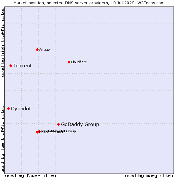 Market position of GoDaddy Group vs. Tencent vs. Dynadot