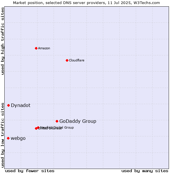 Market position of GoDaddy Group vs. Dynadot vs. webgo