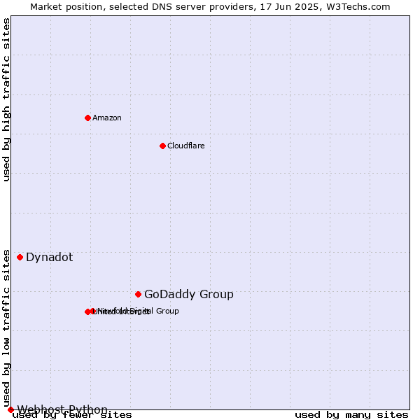 Market position of GoDaddy Group vs. Dynadot vs. Webhost Python