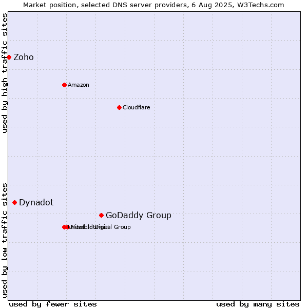 Market position of GoDaddy Group vs. Dynadot vs. Zoho
