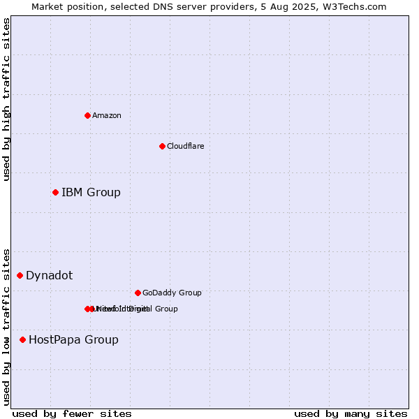 Market position of IBM Group vs. HostPapa Group vs. Dynadot