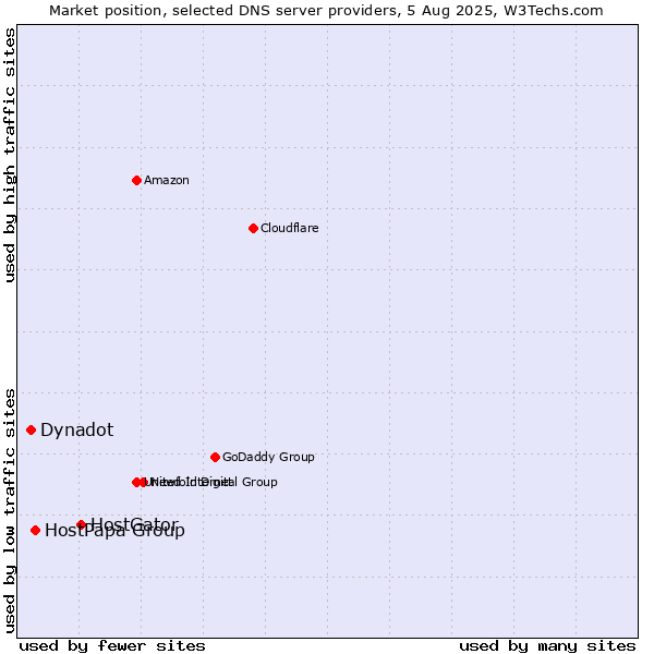 Market position of HostGator vs. HostPapa Group vs. Dynadot