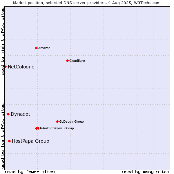 Market position of HostPapa Group vs. Dynadot vs. NetCologne