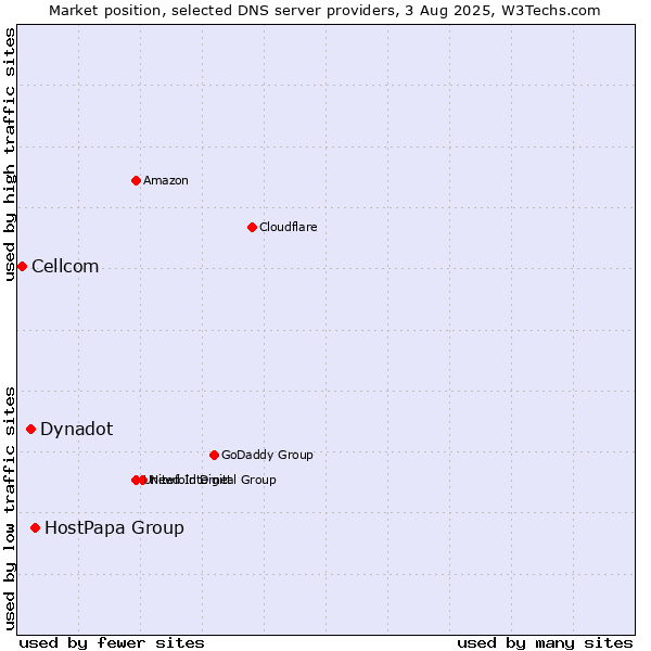 Market position of HostPapa Group vs. Dynadot vs. Cellcom