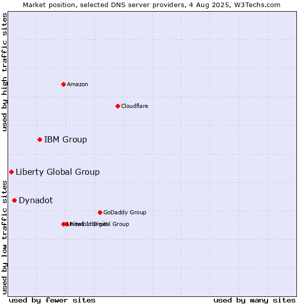 Market position of IBM Group vs. Dynadot vs. Liberty Global Group