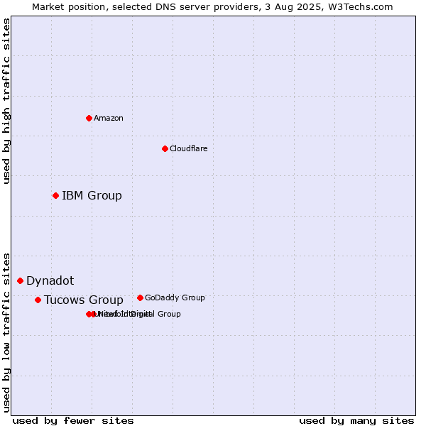 Market position of IBM Group vs. Tucows Group vs. Dynadot