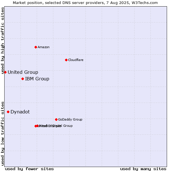Market position of IBM Group vs. Dynadot vs. United Group