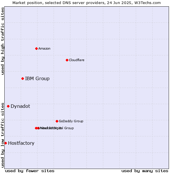 Market position of IBM Group vs. Dynadot vs. Hostfactory